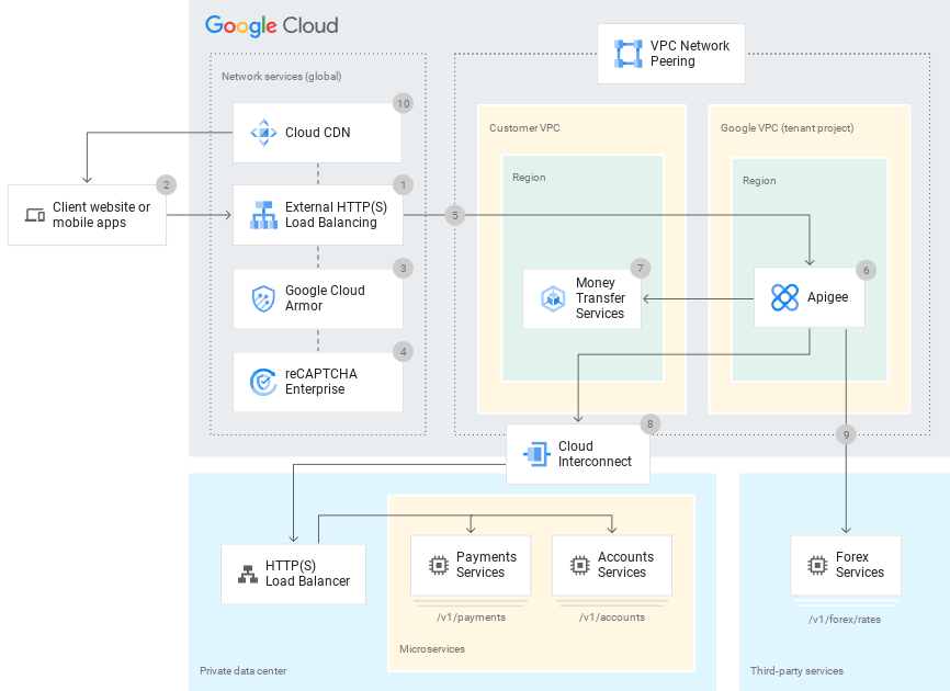 architectural diagram of CDN, Apigee, LB