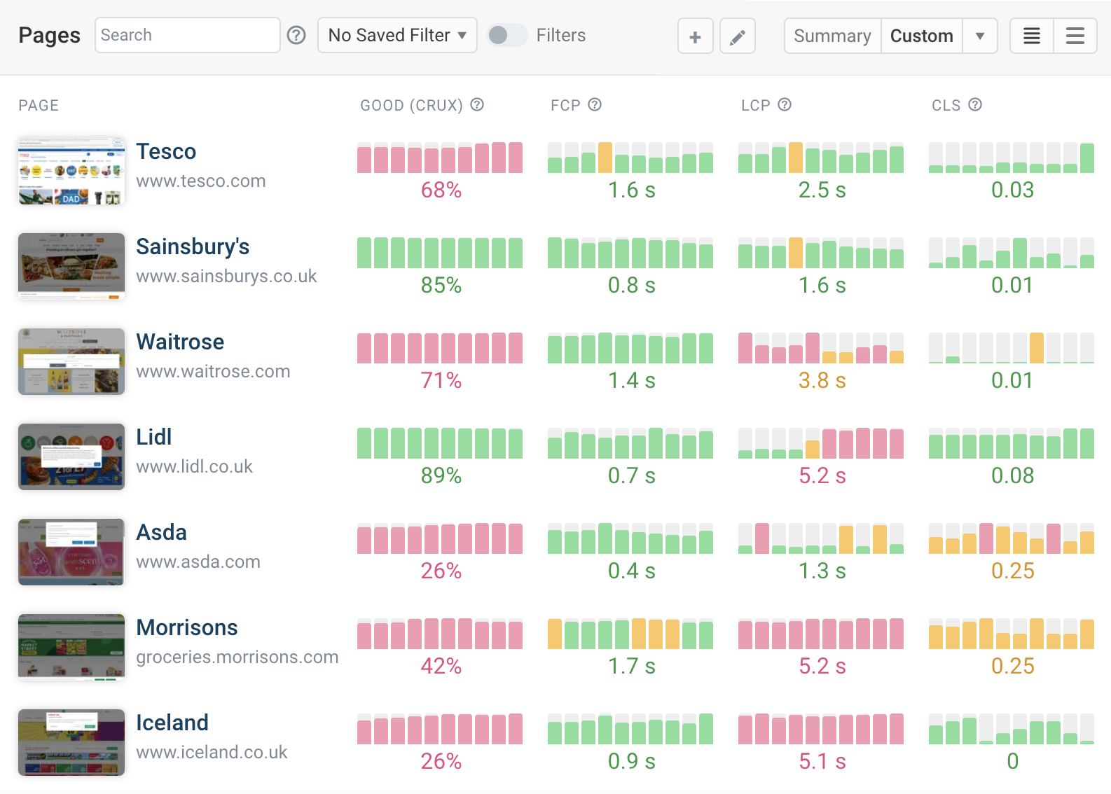 Charts showing how performance changed over time