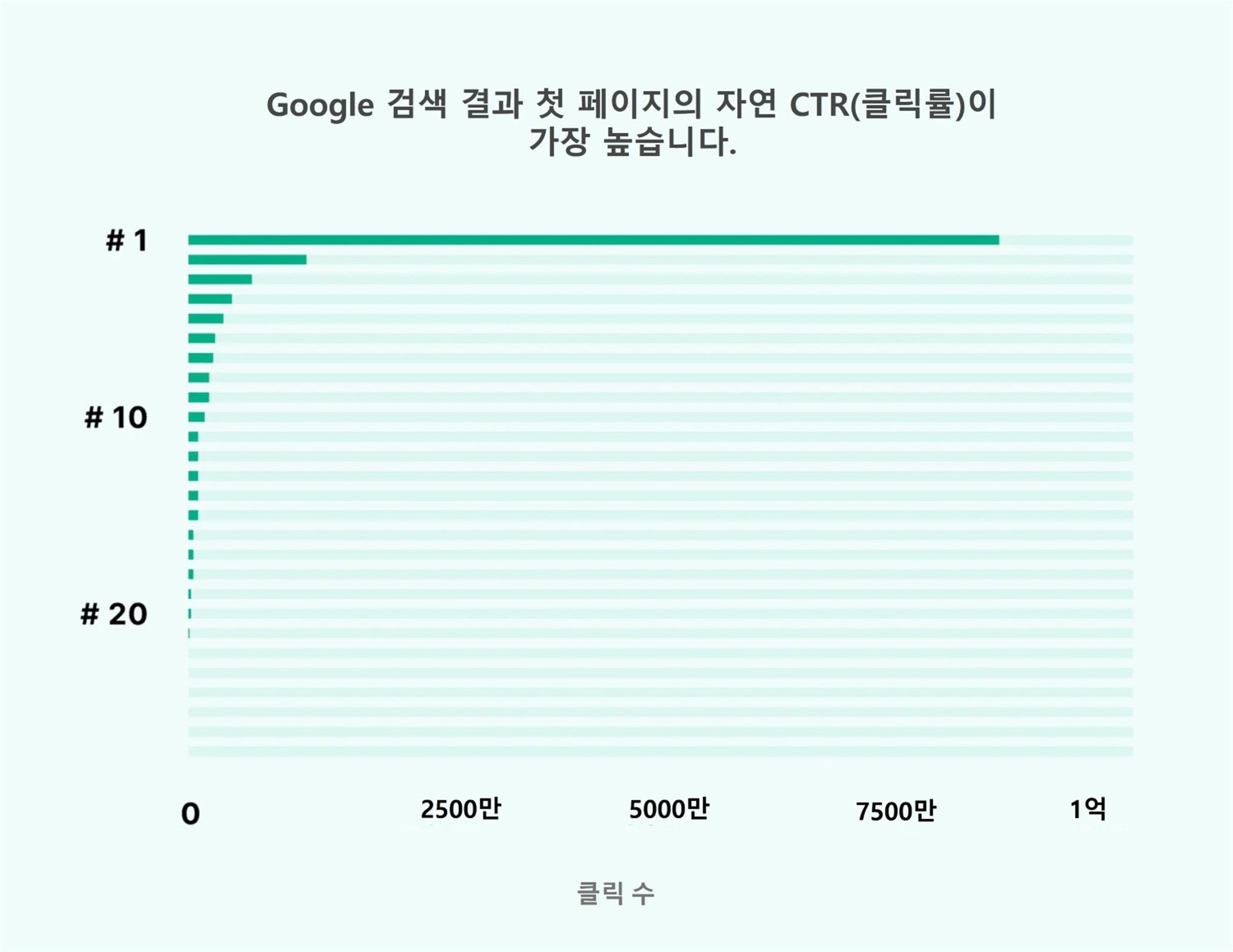 Google 검색 결과의 자연 CTR(클릭률)은 첫 페이지가 가장 높음