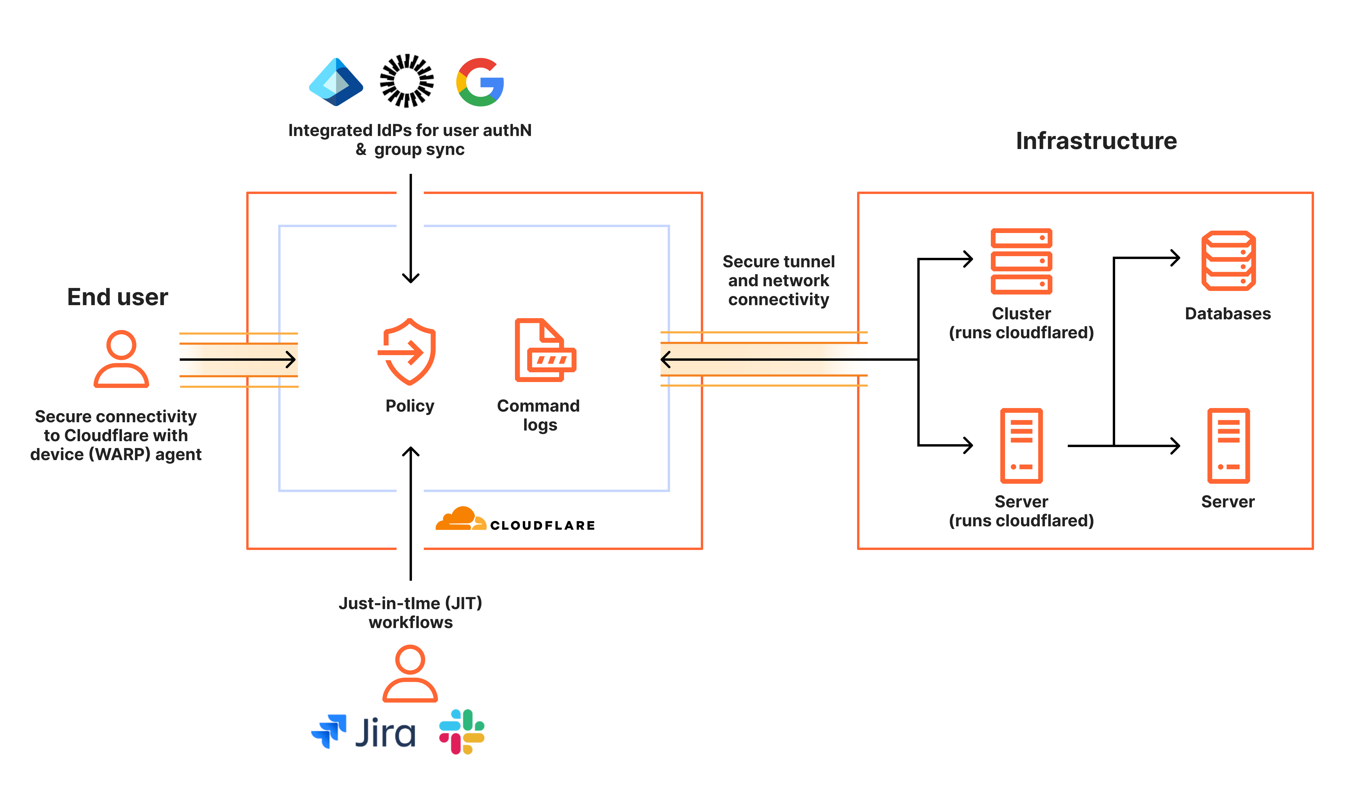 How Cloudflare provides privileged access to sensitive infrastructure