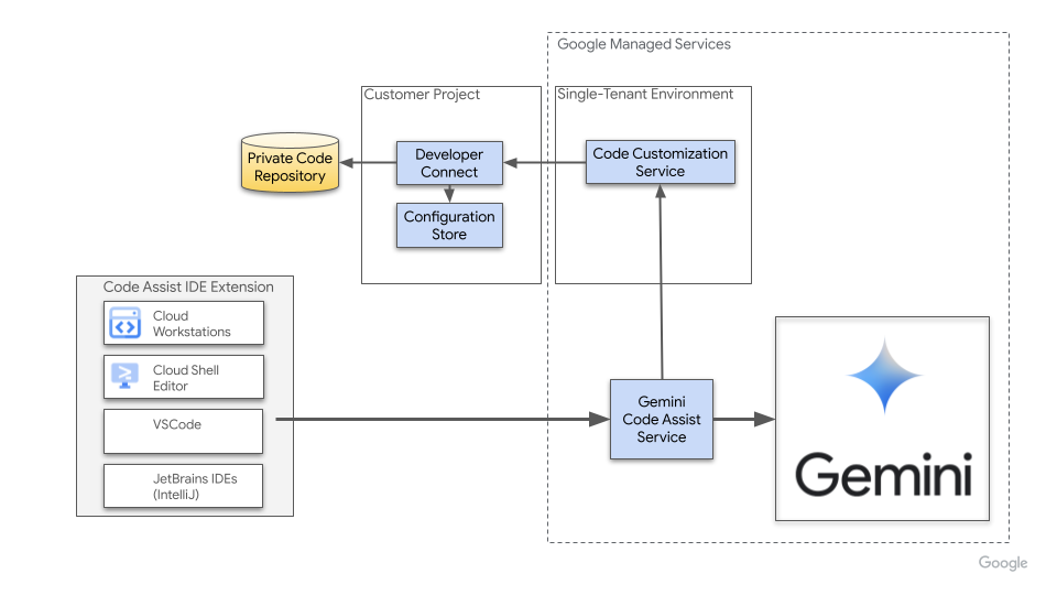 Lorsque vous utilisez la fonctionnalité de personnalisation du code, Gemini Code Assist se connecte à votre dépôt de code, ce qui permet à Gemini Code Assist de vous proposer des suggestions de code dans votre IDE.