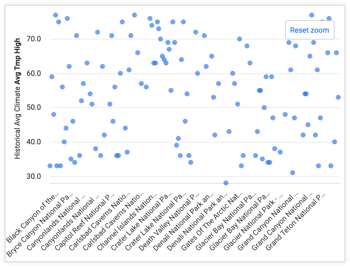 Die vergrößerte Auswahl des Streudiagramms „Durchschnittliche Höchsttemperatur für US-Nationalparks“ mit einzeln erkennbaren Datenpunkten.