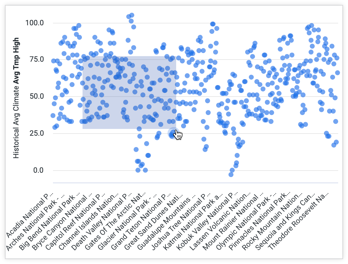 Visualisation difficile à lire d&#39;un graphique en nuage de points comportant un grand nombre de valeurs de température maximale moyenne pour les parcs nationaux américains, avec une zone sélectionnée indiquée par un rectangle ombré.