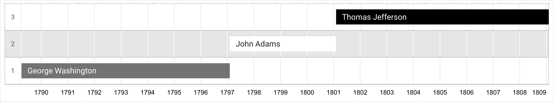 時間軸圖表顯示 Thomas Jefferson、John Adams 和 George Washington 的美國總統任期長度 (以年為單位)。
