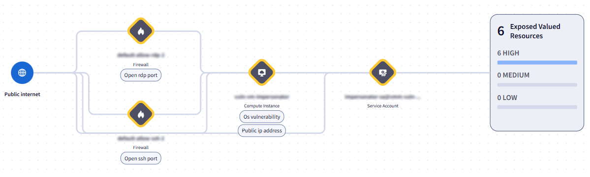Ruta de ataque de combinación tóxica simplificada