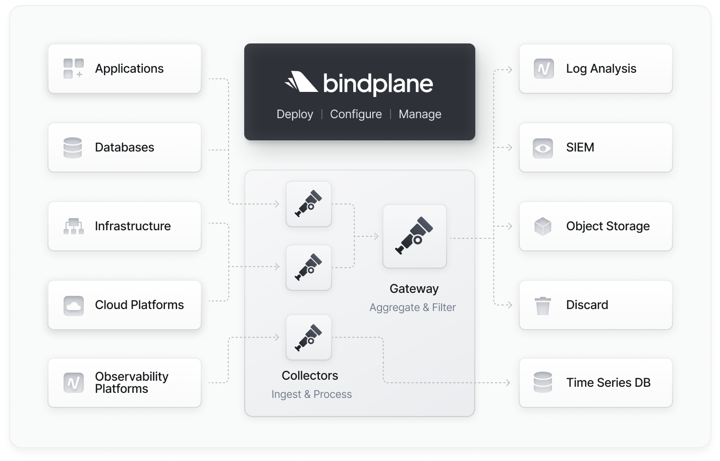 O Bindplane permite-lhe recolher telemetria de várias origens e exportar esses dados para o Cloud Monitoring e o Cloud Logging.