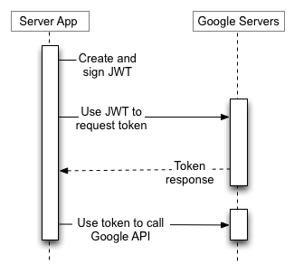 Aplikasi server Anda menggunakan JWT untuk meminta token dari Server Otorisasi Google, lalu menggunakan token tersebut untuk memanggil endpoint Google API. Tidak ada
                  pengguna akhir yang terlibat.