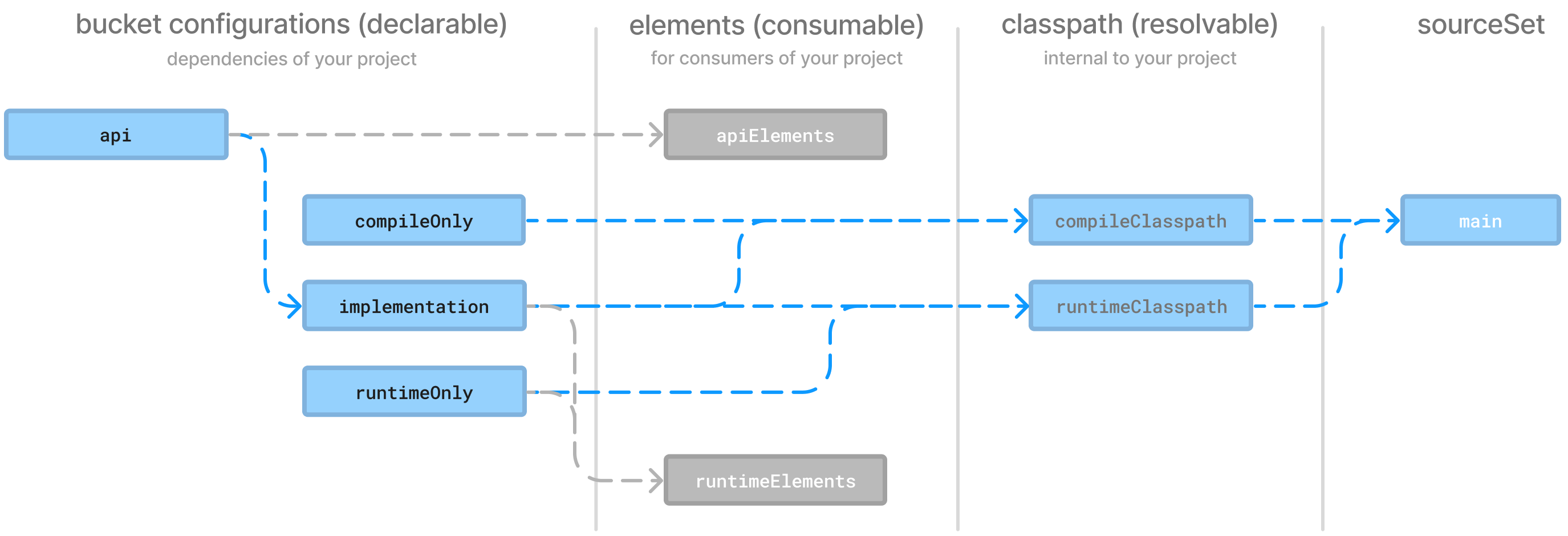 dependency management java configurations