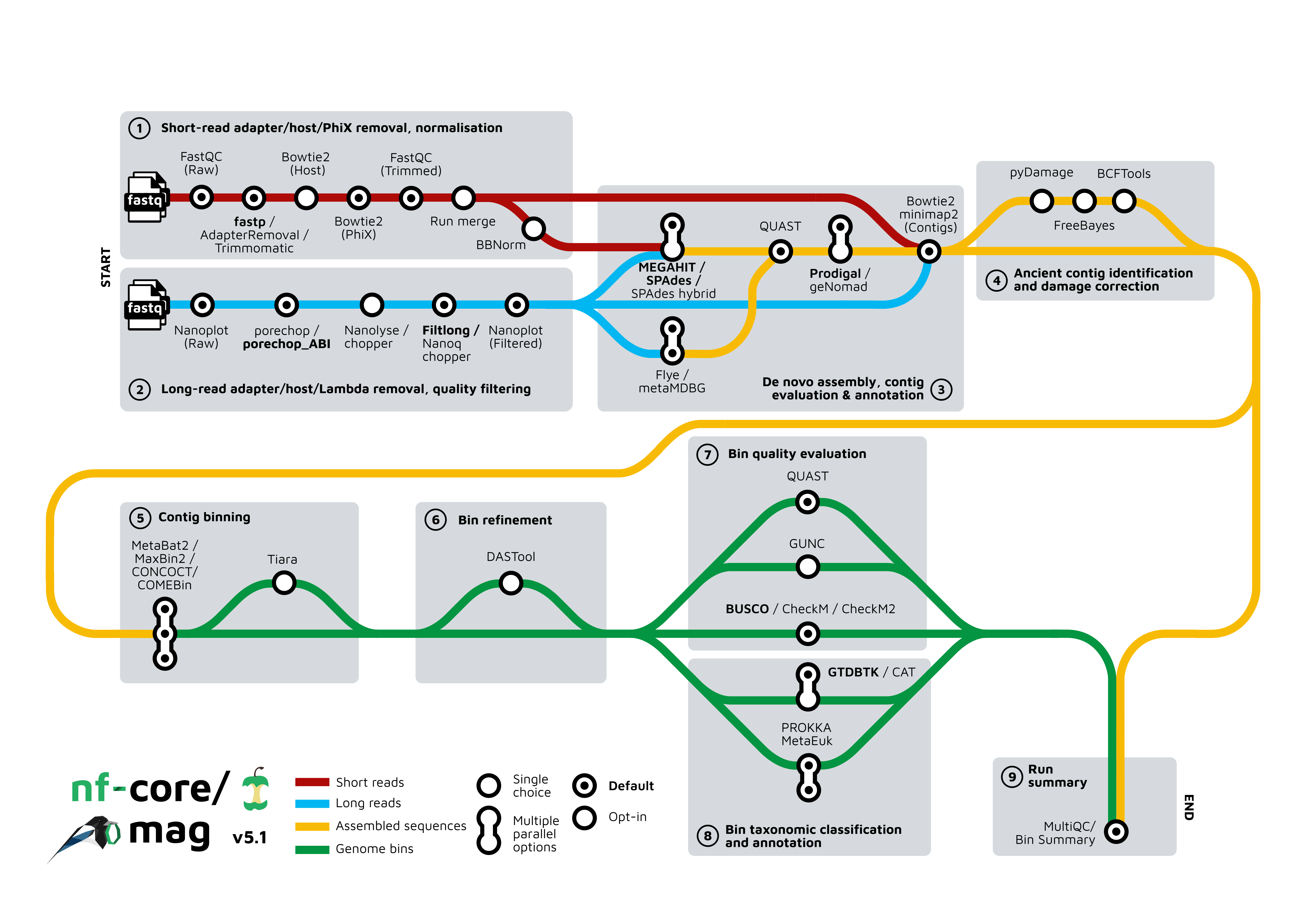 nf-core/mag metromap diagram