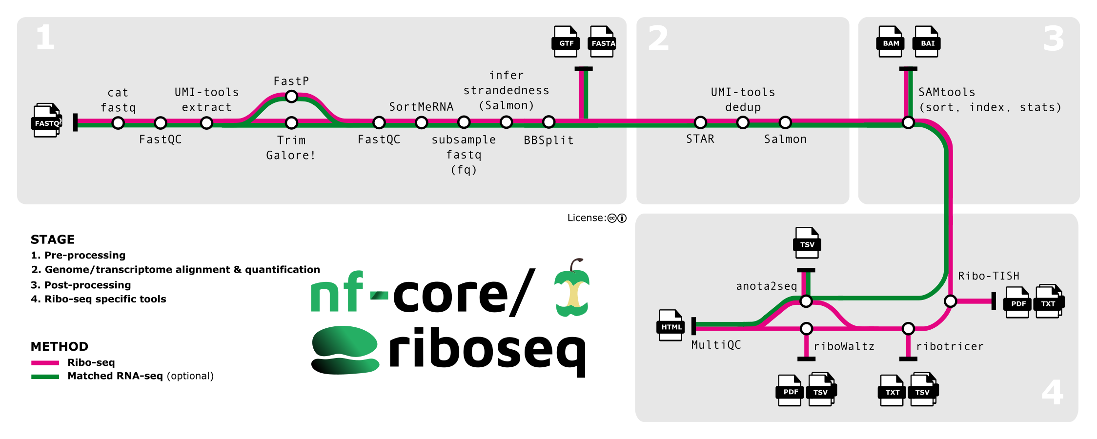 nf-core/riboseq metro map