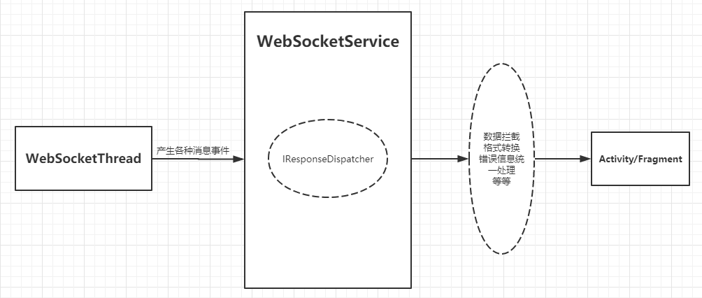 WebSocketService 