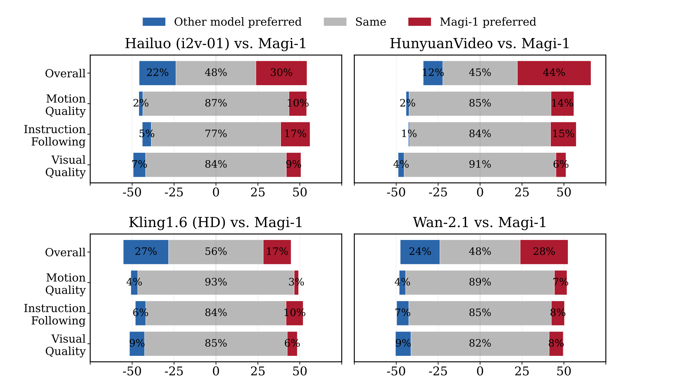 inhouse human evaluation