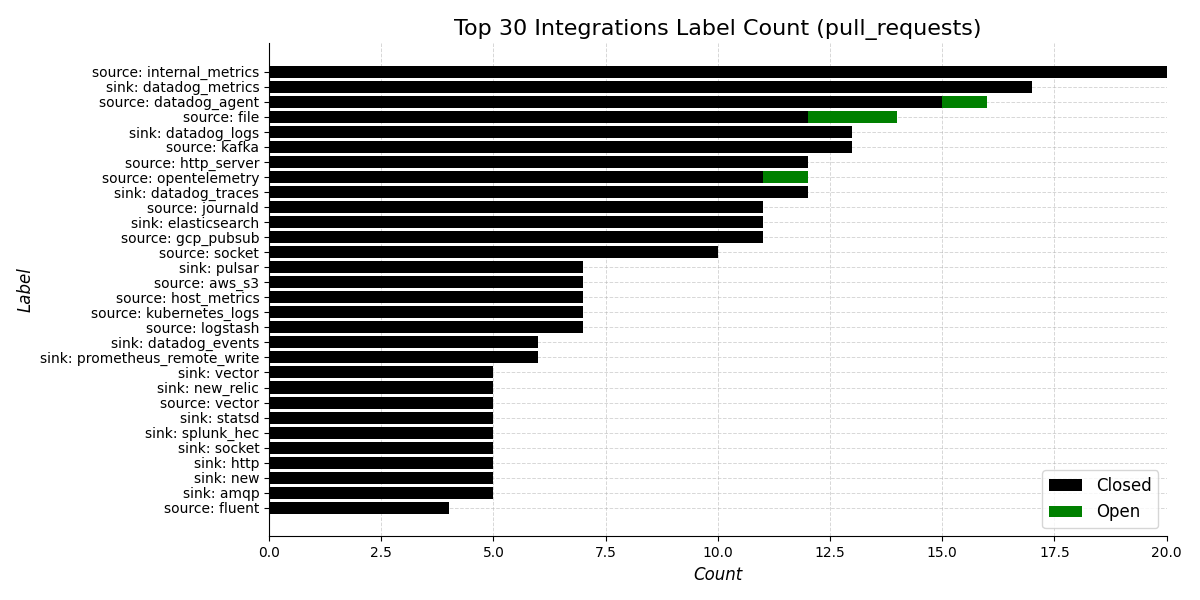 Top Integration PRs By Label Total Count