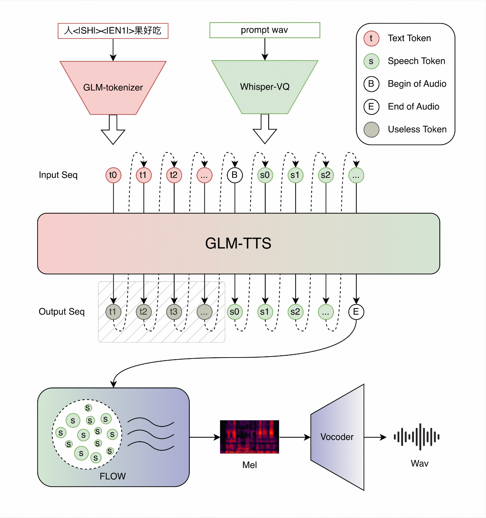 GLM-TTS Architecture