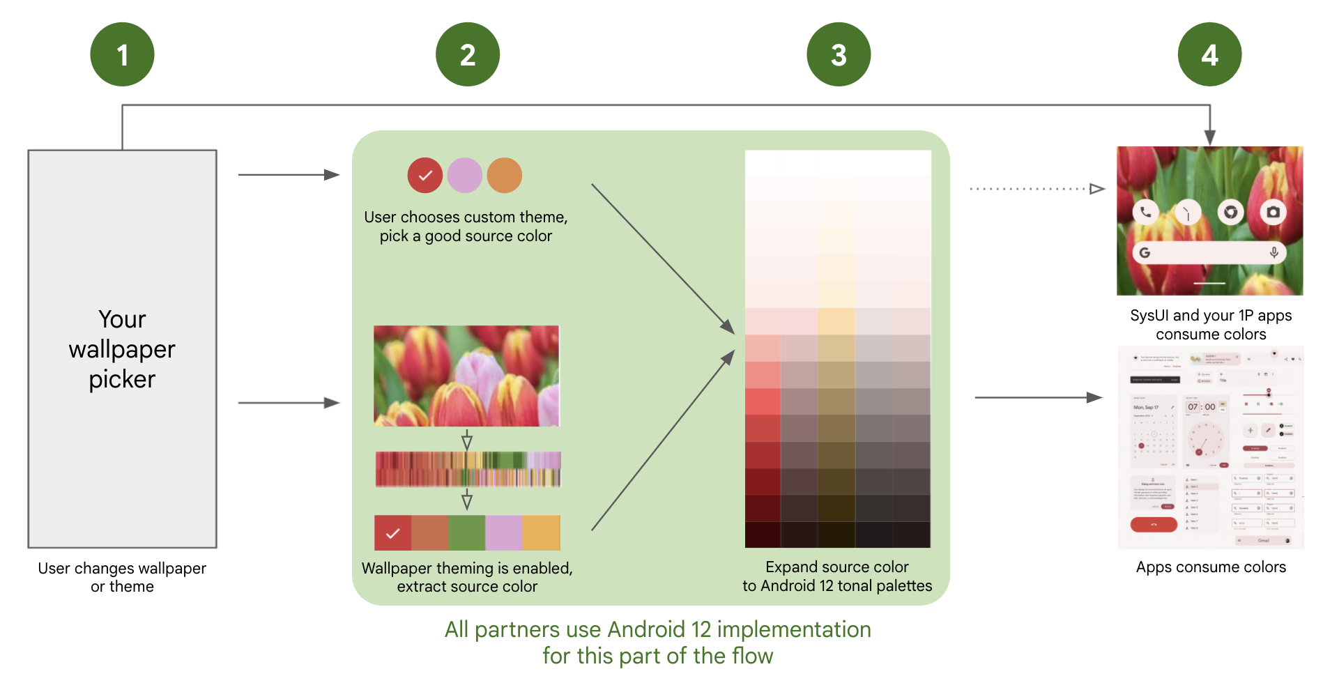 Flujo de colores de Material You